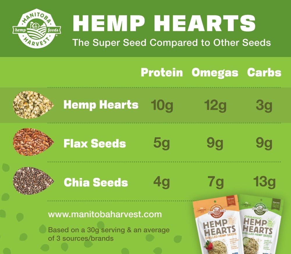 Manitoba Harvest Hemp Hearts Shelled Hemp Seeds, 454g; 10g Plant-Based Protein & 12g Omegas per Serving, Whole 30 Approved, Vegan, Keto, Paleo, Non-GMO, Gluten Free - Image 9