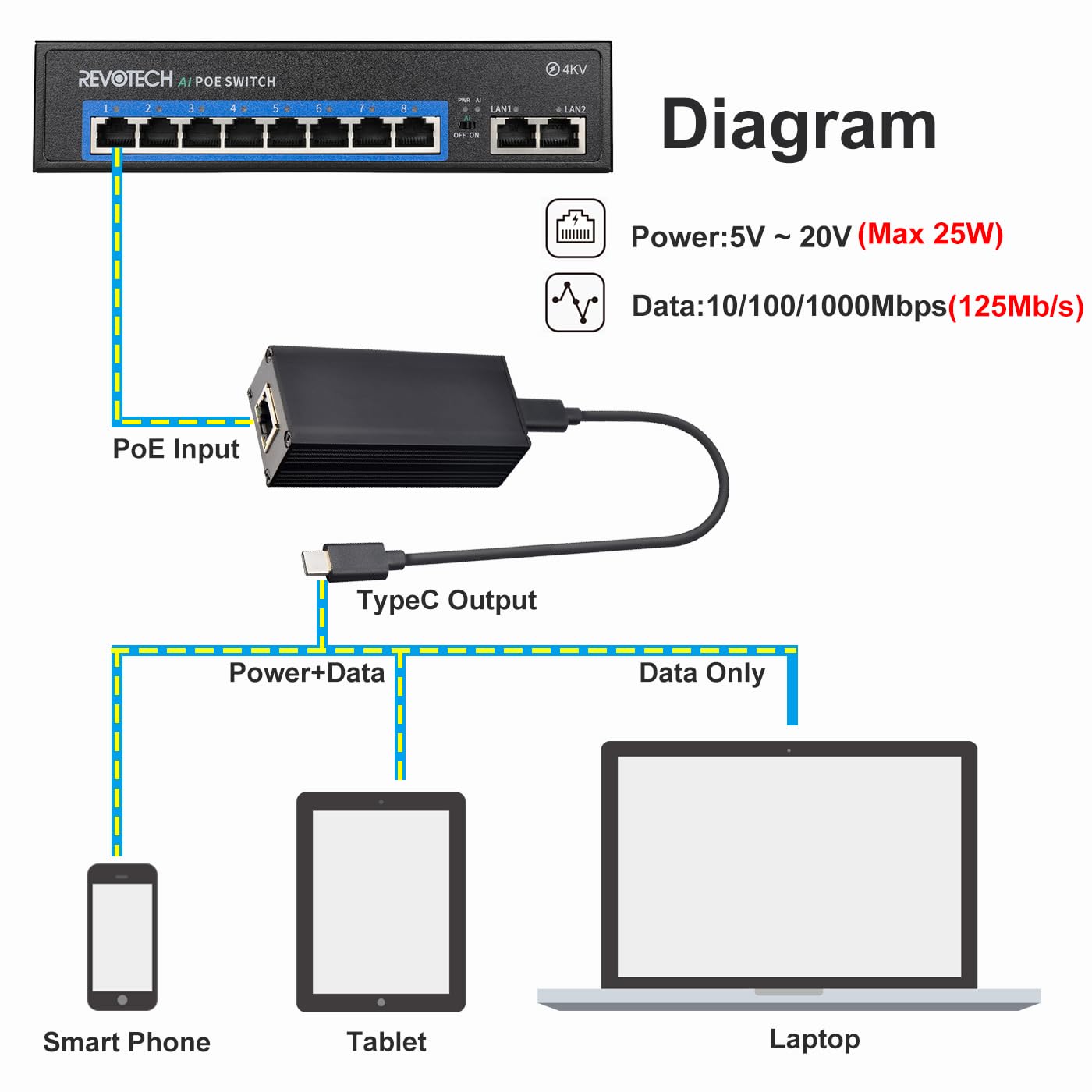 25W Gigabit PoE a USB-C Driver Converter para Teléfono/Tablet, Salida de Alimentación PoE a Type-C con Ethernet 2 en 1, Salida Adaptable 5V/9V/12V/15V/20V, Plug & Play (GPD2CAT-20V)