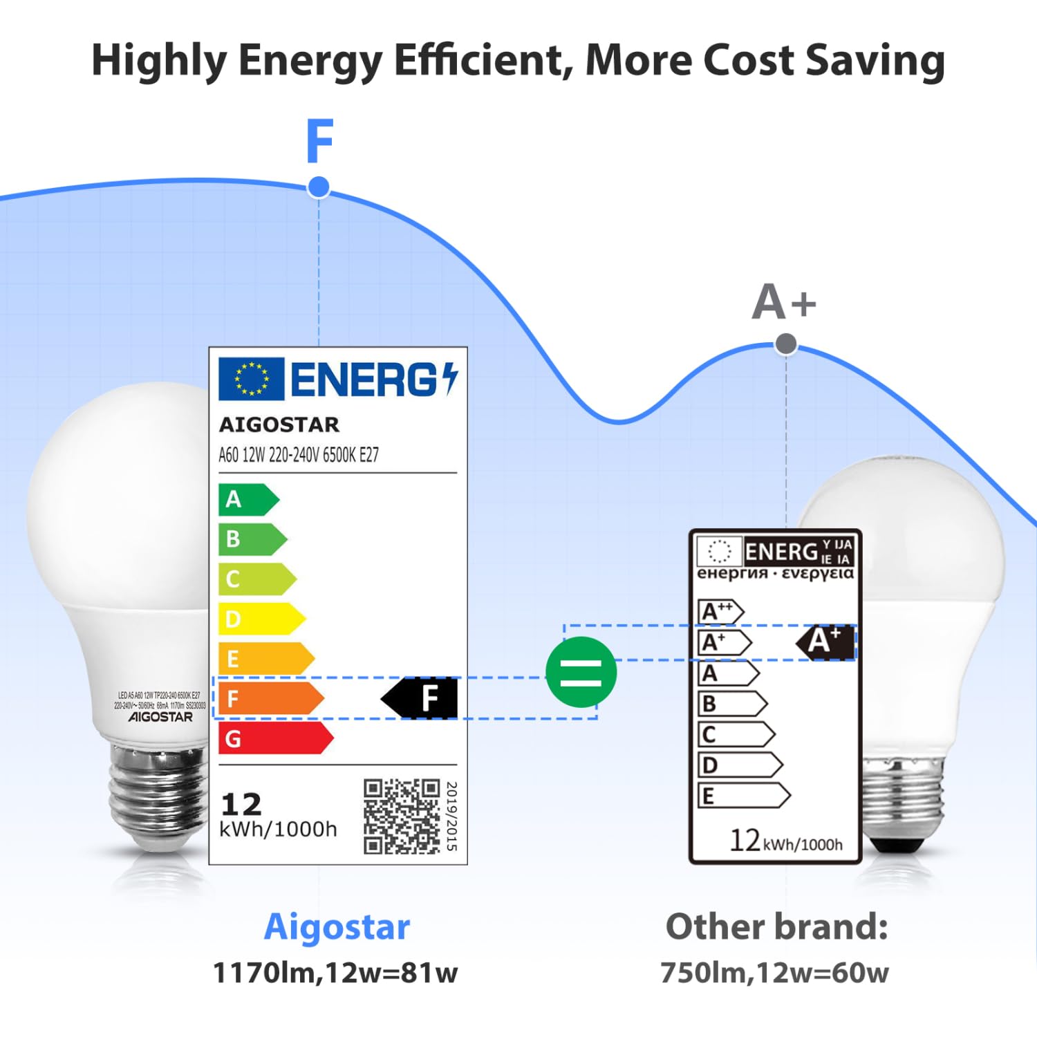 Aigostar Bombilla LED E27 12W, Luz blanca fría 6500K, 1170 lúmenes, Lámpara A60, Ángulo 280º, Ahorro de energía, No regulable - Caja de 7 unidades