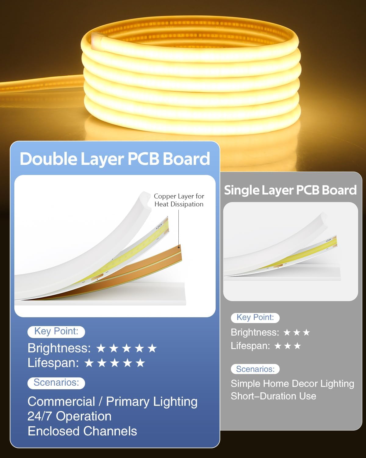 Aclorol 24V COB LED Strip Light 3000K Dimmable Outdoor LED Strip Lights Waterproof 65.6FT with Self Adhesive Even Light for Living Room Kitchen Closet Shelf Home & Outdoor Lighting (2 Rolls of 32.8FT)