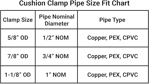Miniatura 7 de Abrazadera de amortiguador de goma de 1 pulgada NOM (1-18 pulgadas de diámetro) para montar tuberías de cobre, tubo PEX, tubo CVPC a canales de