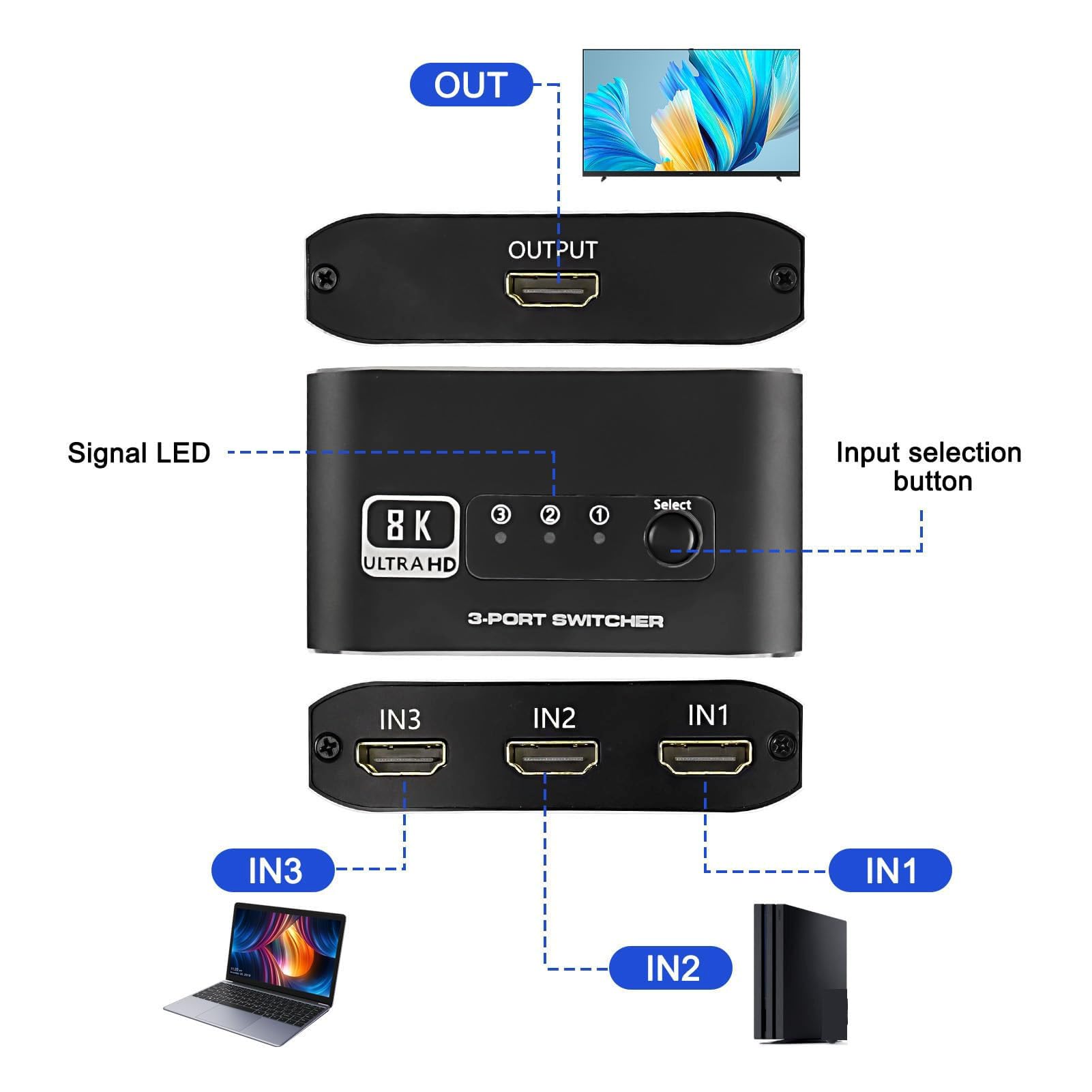 Fockety HDMI 2.1, 4K 120Hz 8K 60Hz Selettore Immagine Video 3 in 1 Uscita, Interfaccia Multimediale Switcher HDMI Splitter Hub per Console di Gioco TV