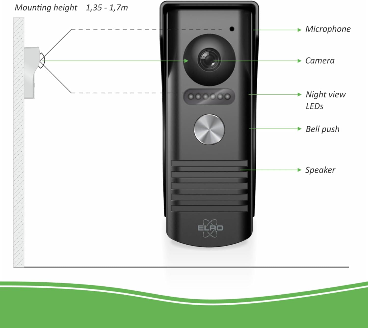 Detailed view of the ELRO DV50 doorbell unit with labels for microphone, camera, night vision LEDs, bell push, and speaker. Recommended mounting height is also indicated.