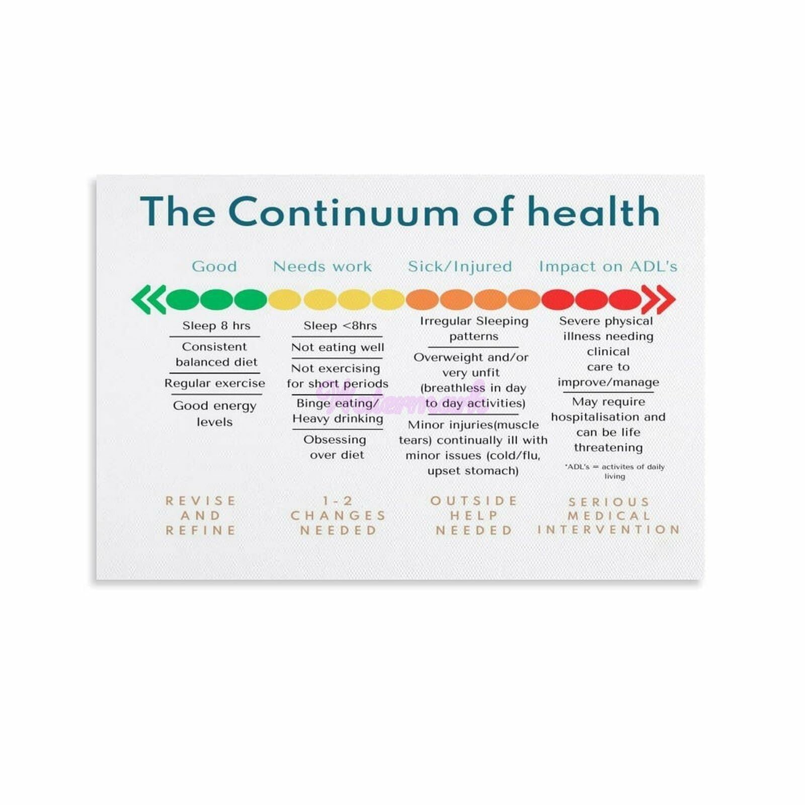 MDBJTCYZN Mental Wellness and Performance Chart Continuum Model for Self Awareness Motivational Wall-Art Print for Office Decor(Unframed,12x18inch(30x45cm))