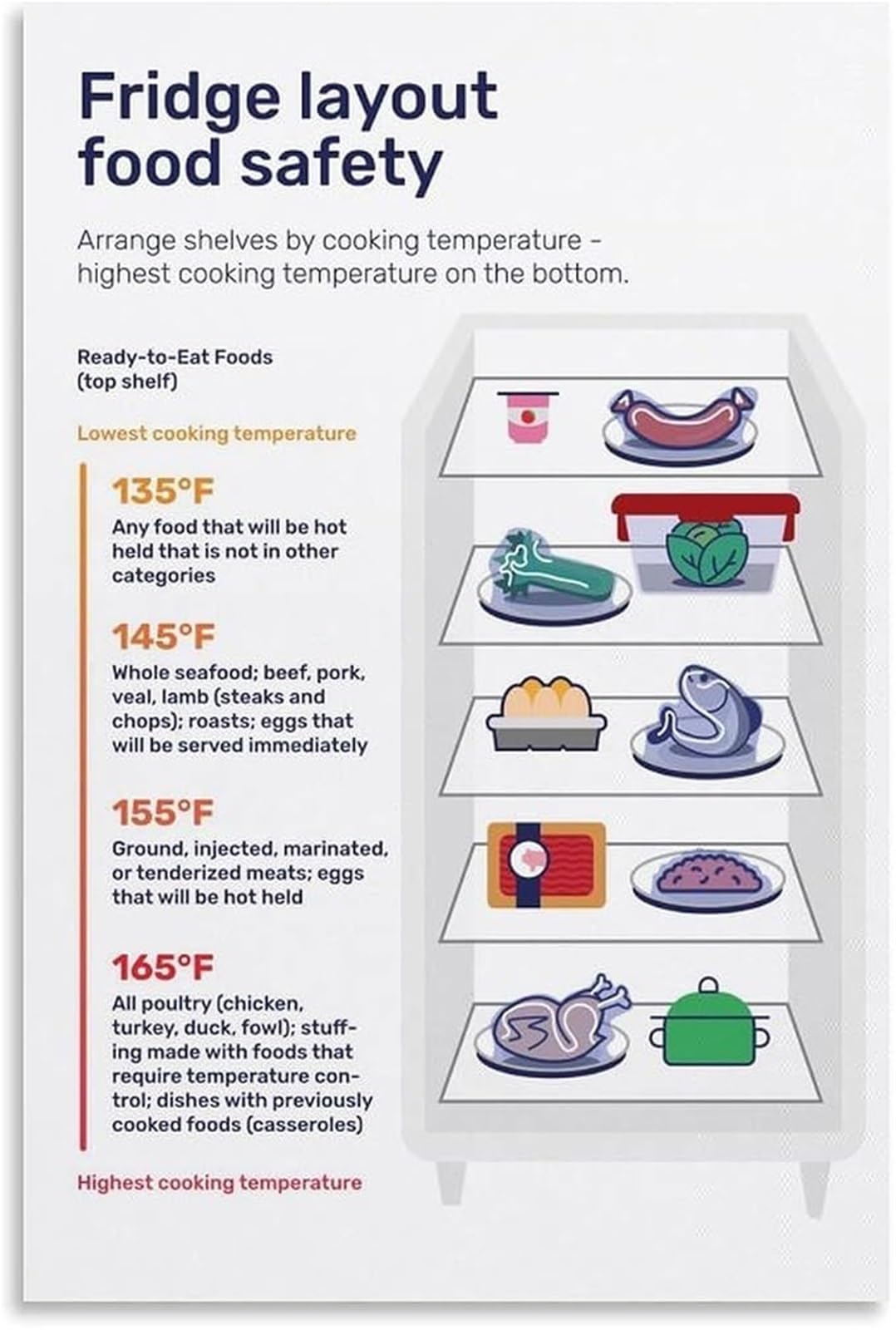 Affiche guide de rangement frigo encadrée 30x45cm pour cuisine