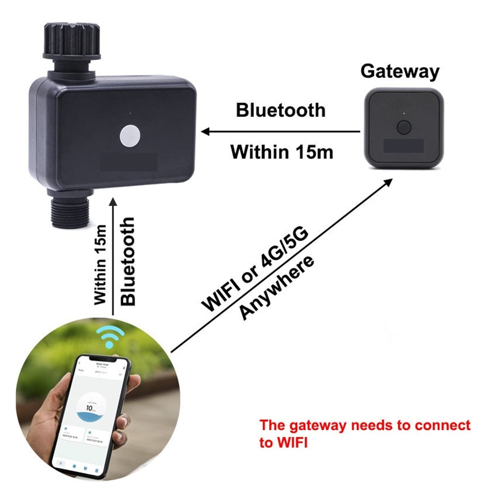 Smart Water Valve Spegnimento Giardino WIFI Smart Irrigazione Timer IP55 Irrigazione a goccia Automatica Timer per irrigazione Valvola di irrigazione Telecomando WIFI (Color : 2 timer with HUB)