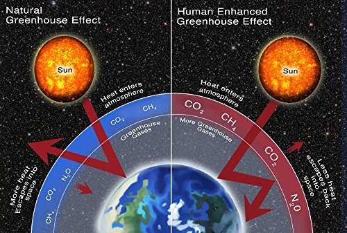 Posterazzi Greenhouse Gas Effect Poster Print by Spencer Sutton/Science Source, (24 x 18), Varies