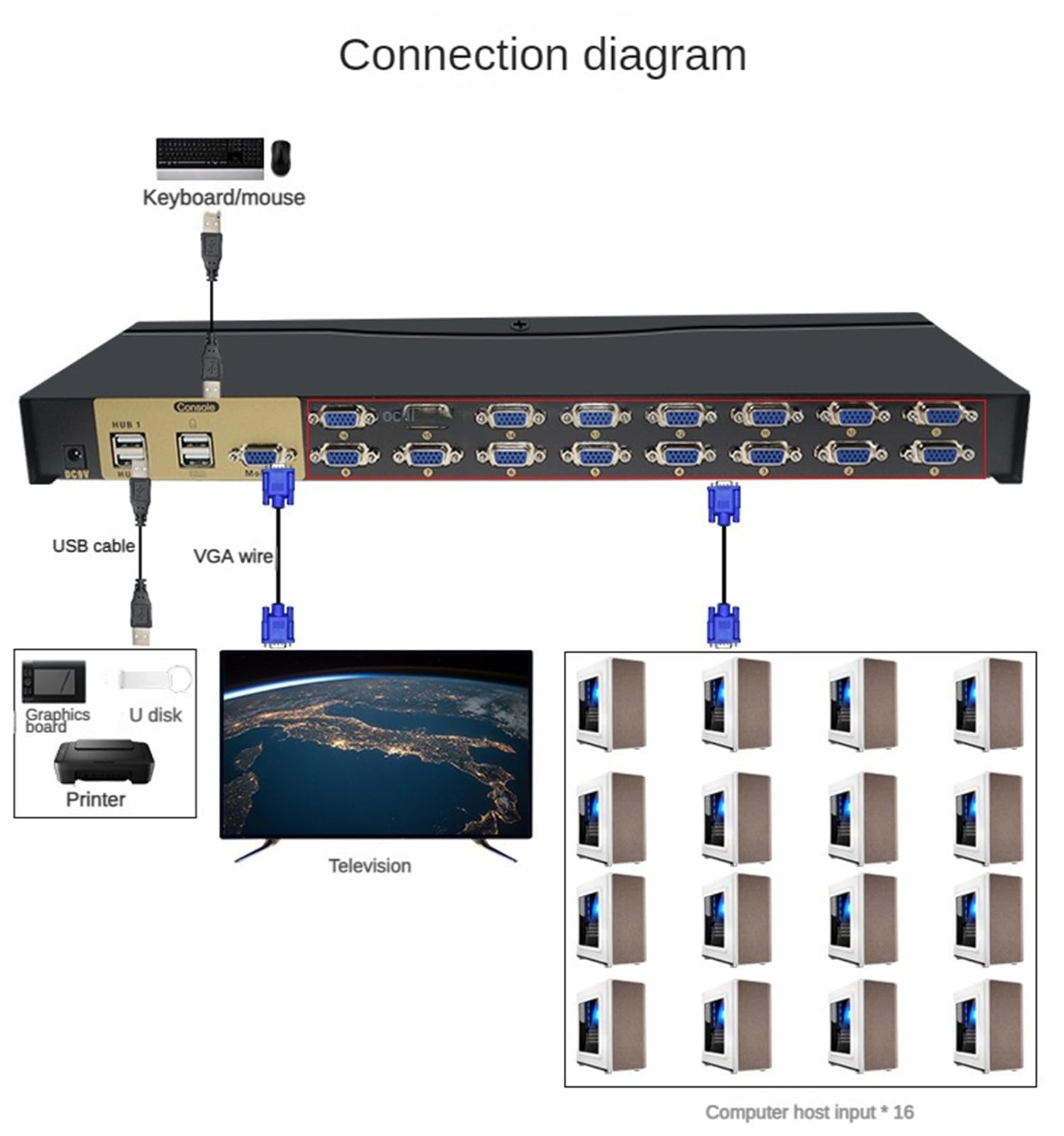 commutateur KVM USB VGA, commutation 4/8/16 ports VGA 4/8/16 en 1 contrôle à distance d'écran vidéo Projecteur avec 4/8/16 °Câbles VGA Original : pour win98/ME/2kp4/XP/2003 16 puertos