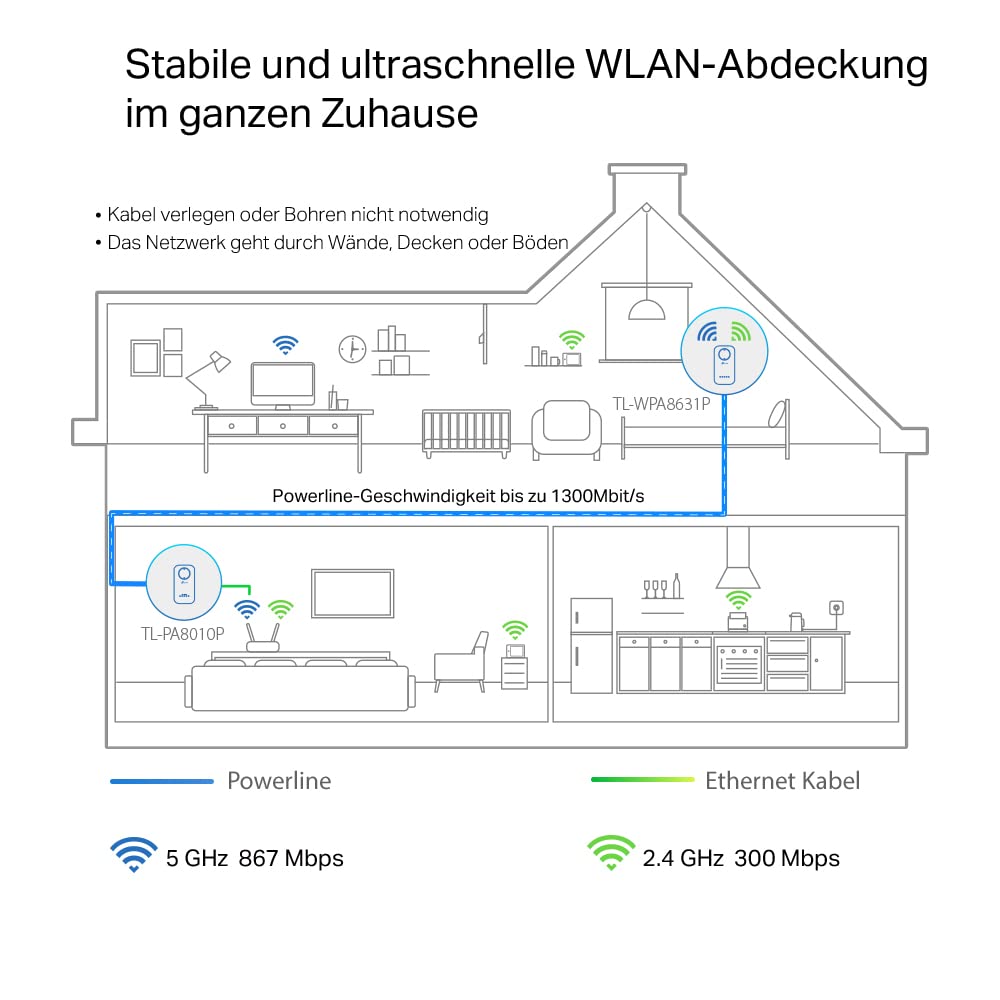 TP-Link WLAN Powerline Adapter Set TL-WPA8631P KIT(Dualband WLAN 1200Mbit/s, AV1300 Powerline, Steckdose, Wifi Clone, MU-MIMO, 4 Gigabit Ports, Plug&Play, ideal für HD-Streaming)