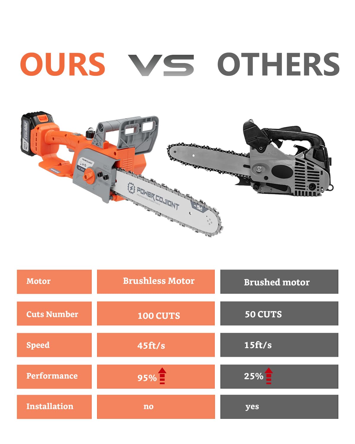 Amazon.com : Cordless 12 Inch Chainsaw Brushless for 20V Batteries