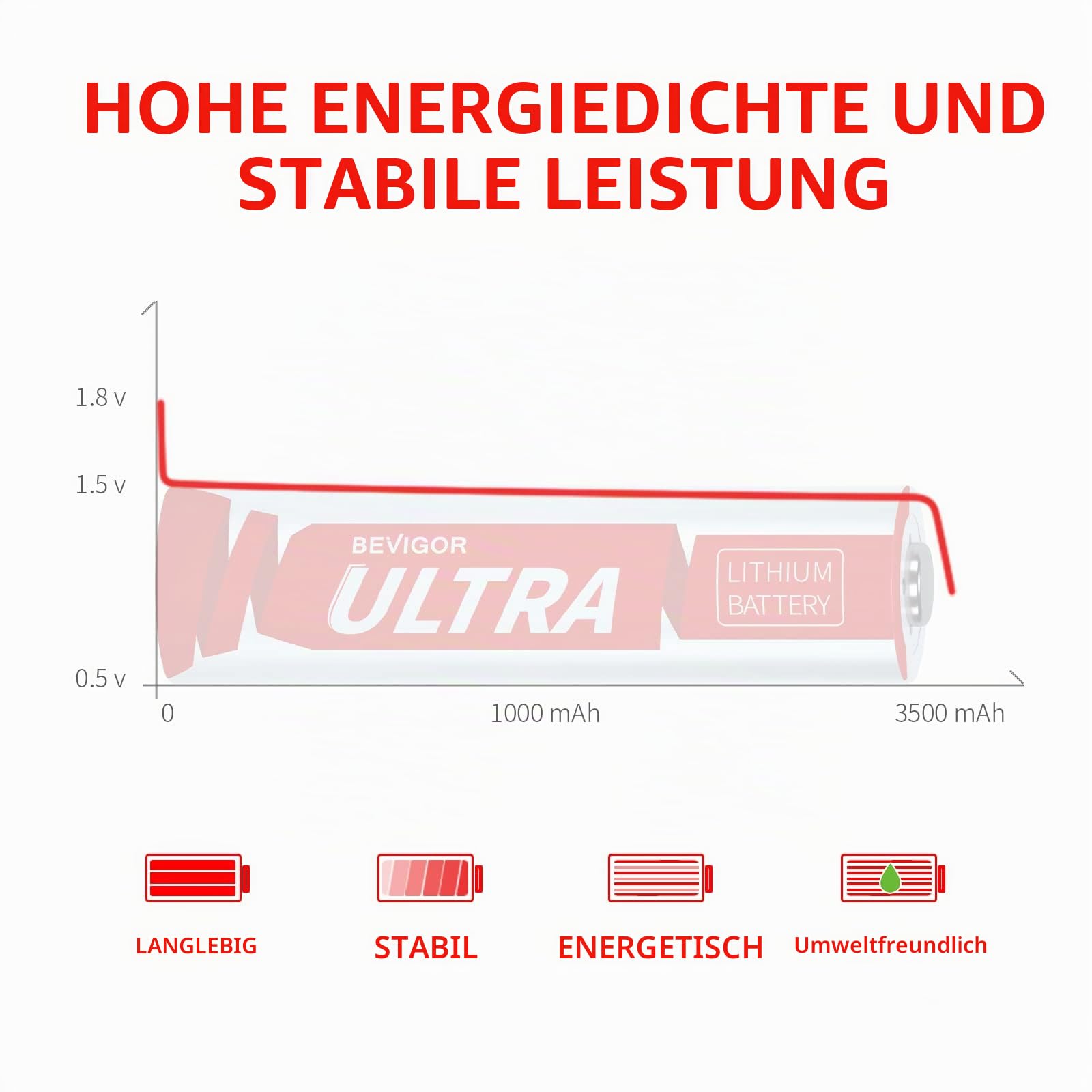 BEVIGOR AA Lithium Batterien 24 Stück, 1,5V Hochleistungs AA-Batterien, Nicht wiederaufladbar, geeignet für Haushaltsgeräte und Sicherheitsausrüstung
