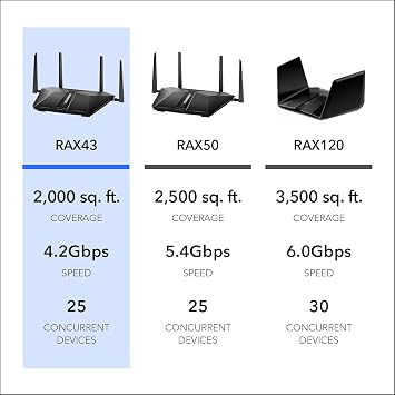 NETGEAR Nighthawk WiFi 6 Router (RAX43) - Security Features, 5-Stream Dual-Band Gigabit Router, AX4200 Wireless Speed (Up to 4.2 Gbps), Covers up to 2,500 sq.ft. and 25 Devices