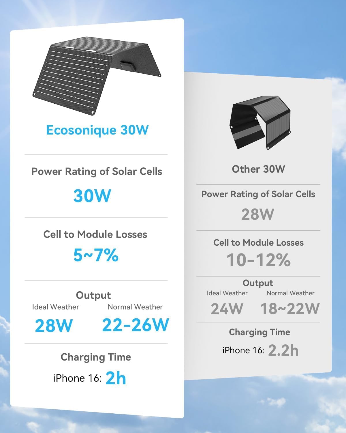 Ecosonique 15 W oplader op zonne-energie voor mobiele telefoon