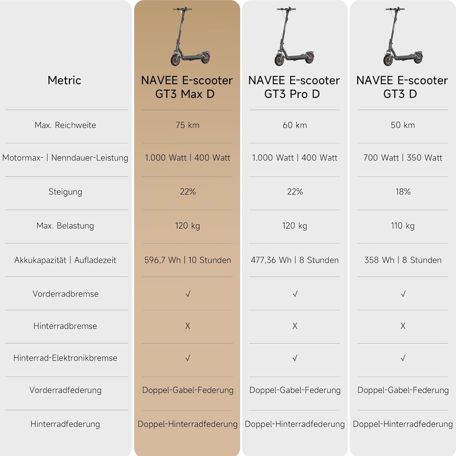 NAVEE GT3 Pro D E-Scooter Erwachsene 400W Motor | 60 km Reichweite | Vierfach-Federung | Klappbar (54 cm) mit IPX5 & TÜV-Zulassung Stadtscooter für Kopfsteinpflaster/Steigungen 22%