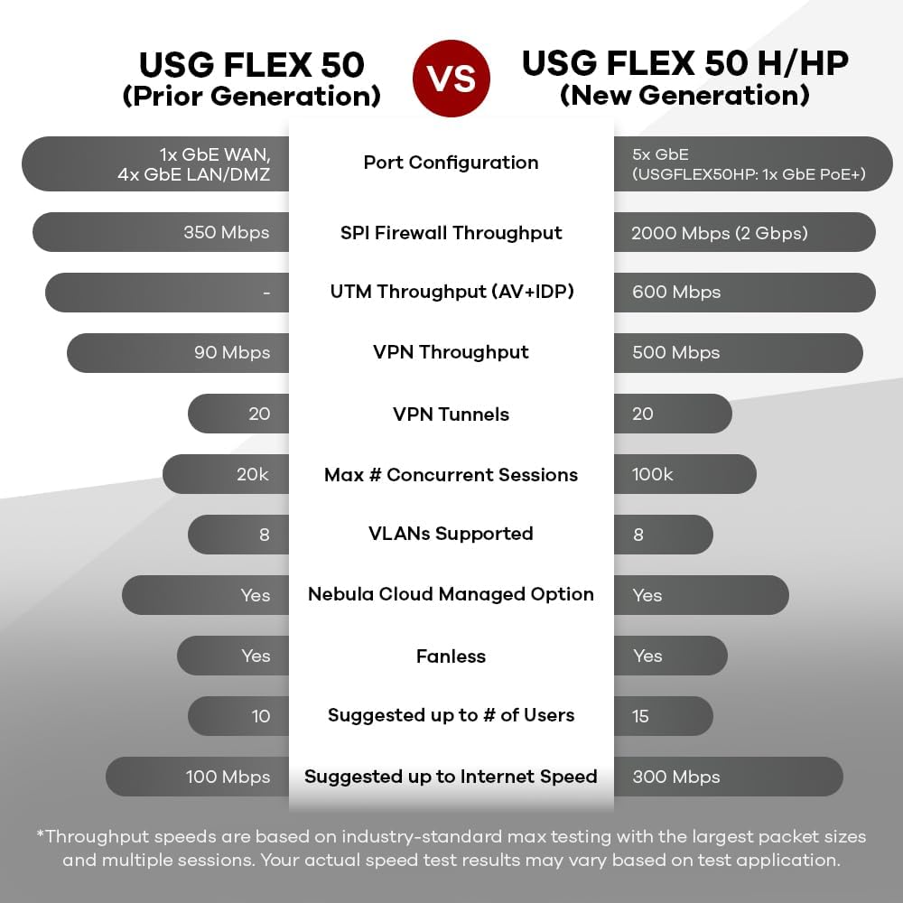 Sammenligningstabel for Zyxel USG FLEX 50 (tidligere generation) versus USG FLEX 50 H/HP (ny generation) specifikationer.