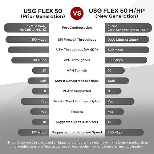Miniatura 4 de Zyxel Firewall de seguridad cibernética de alta velocidad ZyWALL USGFLEX50H  Solo hardware  Hasta 25 usuarios  Nebula Cloud