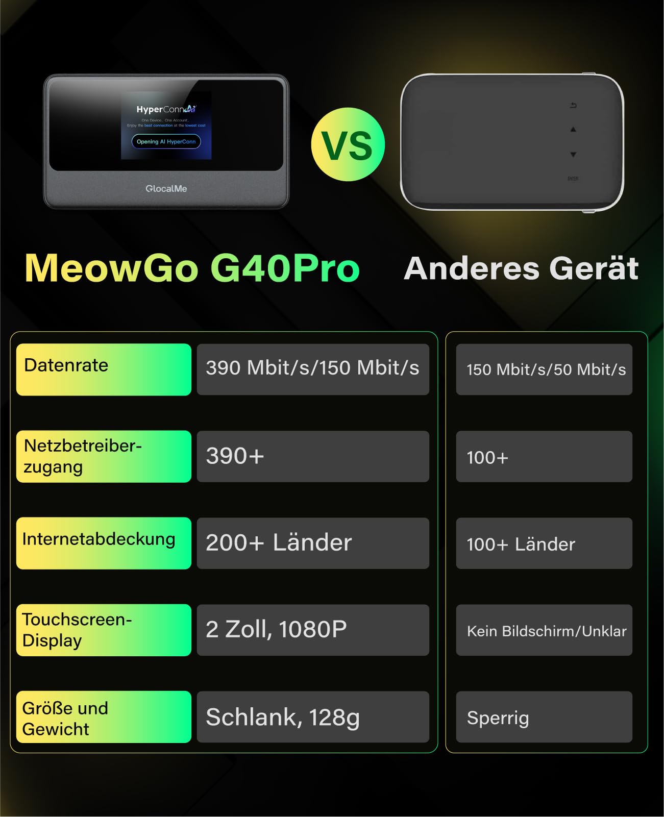 GlocalMe MeowGo Mobiler WLAN Router, SIM-frei, 4G LTE Router mit AI-HyperConn, bis zu 390 Mbps, Abdeckung in 200 Ländern, Tragbares WLAN ohne Vertrag, Mobiler Hotspot bis zu 10 Geräte, 15 Std. Nutzung