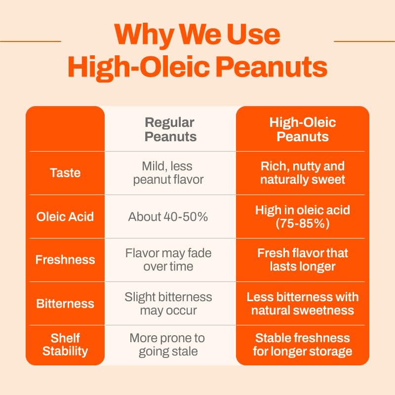Image of By Nutz No Added Sugar Peanut Butter Packs,High Oleic,High Protein,Diabetes Friendly,Non-GMO (18 x 20g, 6 Boxes)