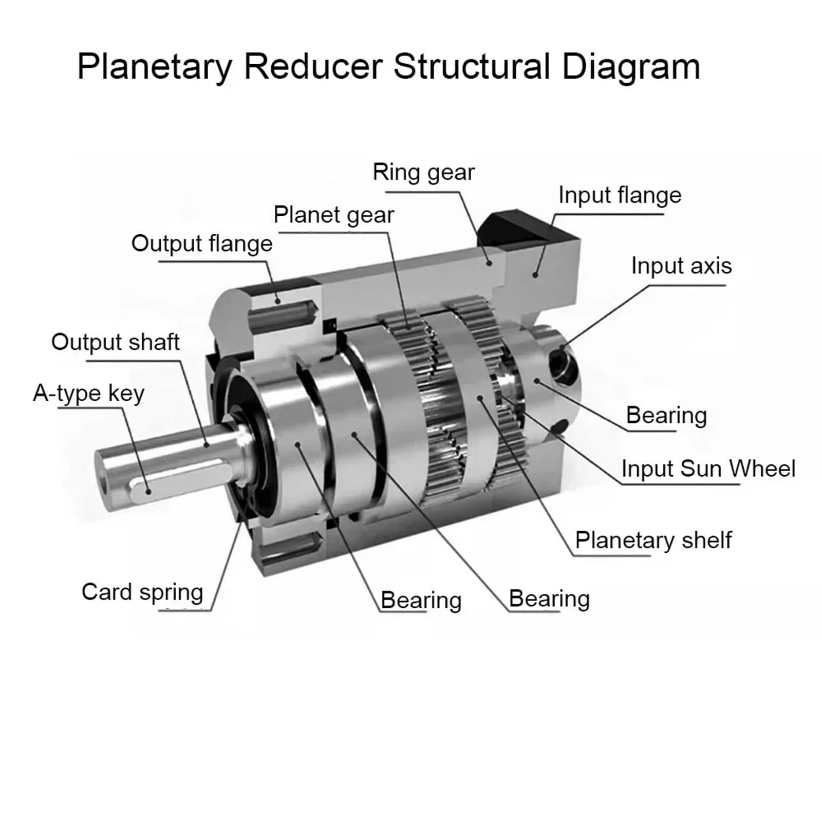 1 reductor de velocidad planetario for motor paso a paso Nema 17, 23 y 34, for servomotor con brida de 40, 60, 80, 90, 110, 130 y 180 mm. | PLE042 5mm Input,Speed Ratio 3 to 1