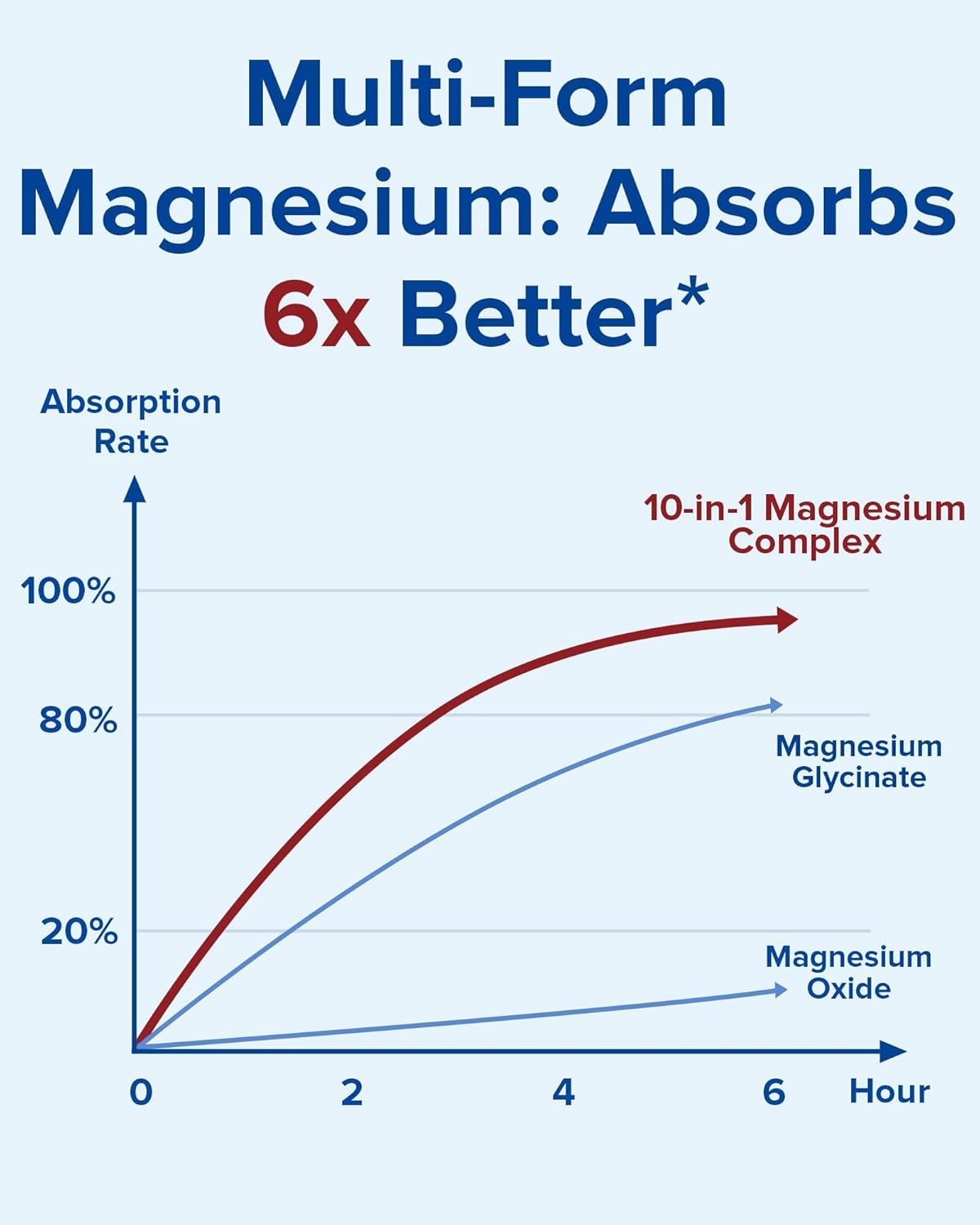 Terranics Magnesium Complex Supplement 420mg, 10-in-1 Full-Spectrum Formula, Glycinate, Citrate, Malate & More, Max Absorption, Bone and Heart Support, 120 Veggie Caps - Image 4