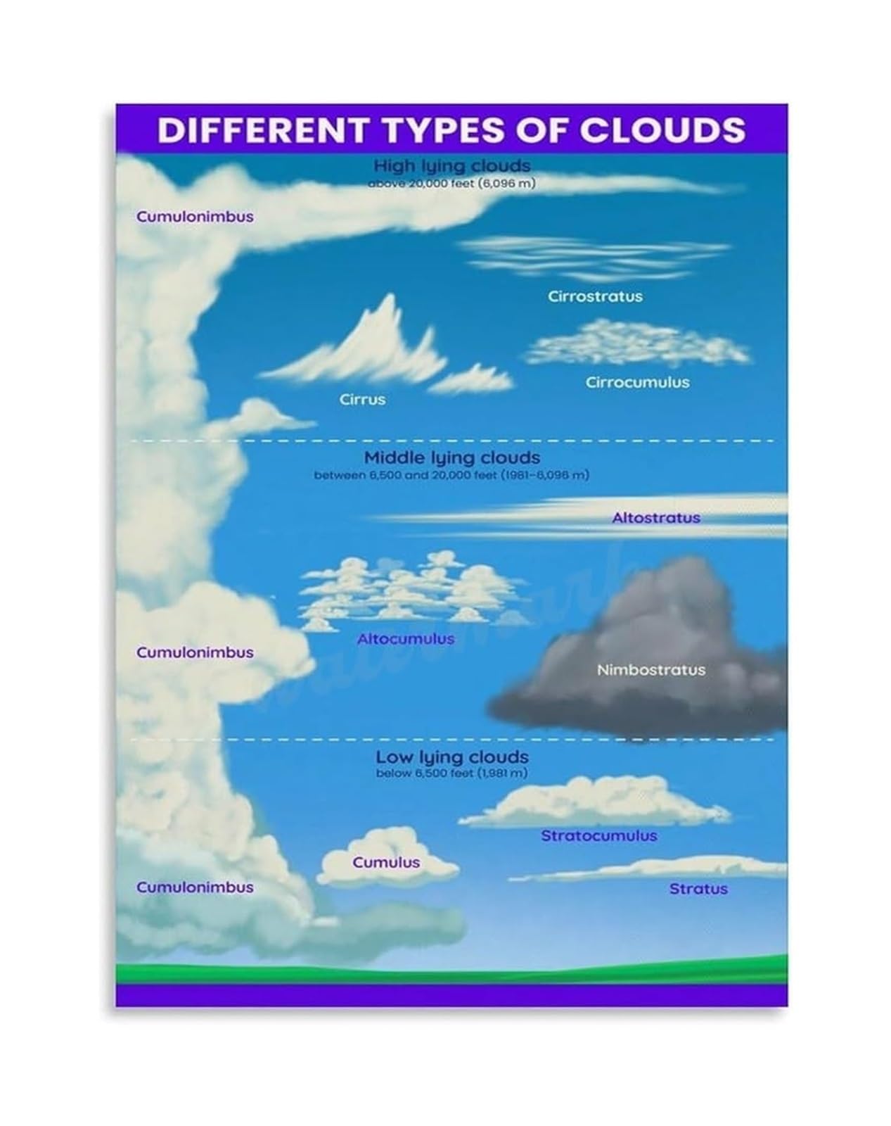 MCQWOMFQAK Cloud Identification Chart Poster Weather Forecast Meteorology Science Canvas Painting Wall-Art for Classroom and Bedroom Decor(Unframed,16x24inch(40x60cm))