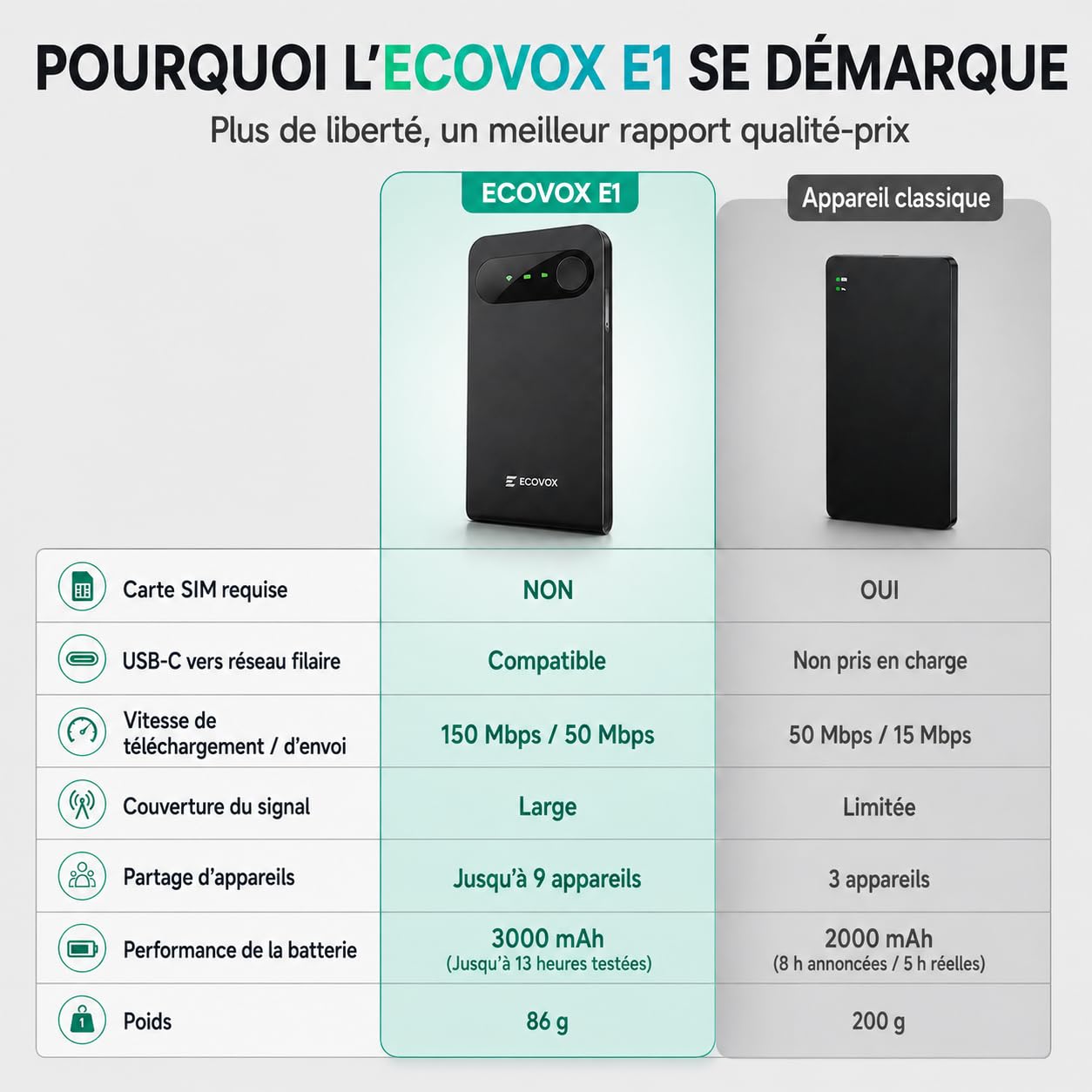 ECOVOX E1 Routeur WiFi Mobile 4G LTE sans Carte SIM, Hotspot WiFi Portable Cloud SIM avec Forfaits Via App, Connecte Jusqu’à 9 Appareils, pour Voyage et Télétravail