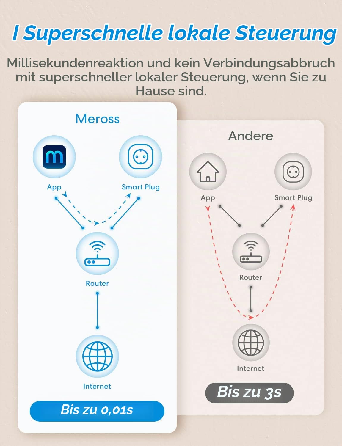 Meross Mini WLAN Steckdose 4er Pack Funktioniert mit Apple HomeKit, Smart Steckdose mit Sprachsteuerung und App Fernsteuerung, WiFi Smart Plug mit Zeitschaltuhr, kein Hub Erforderlich, 10A, Weiß
