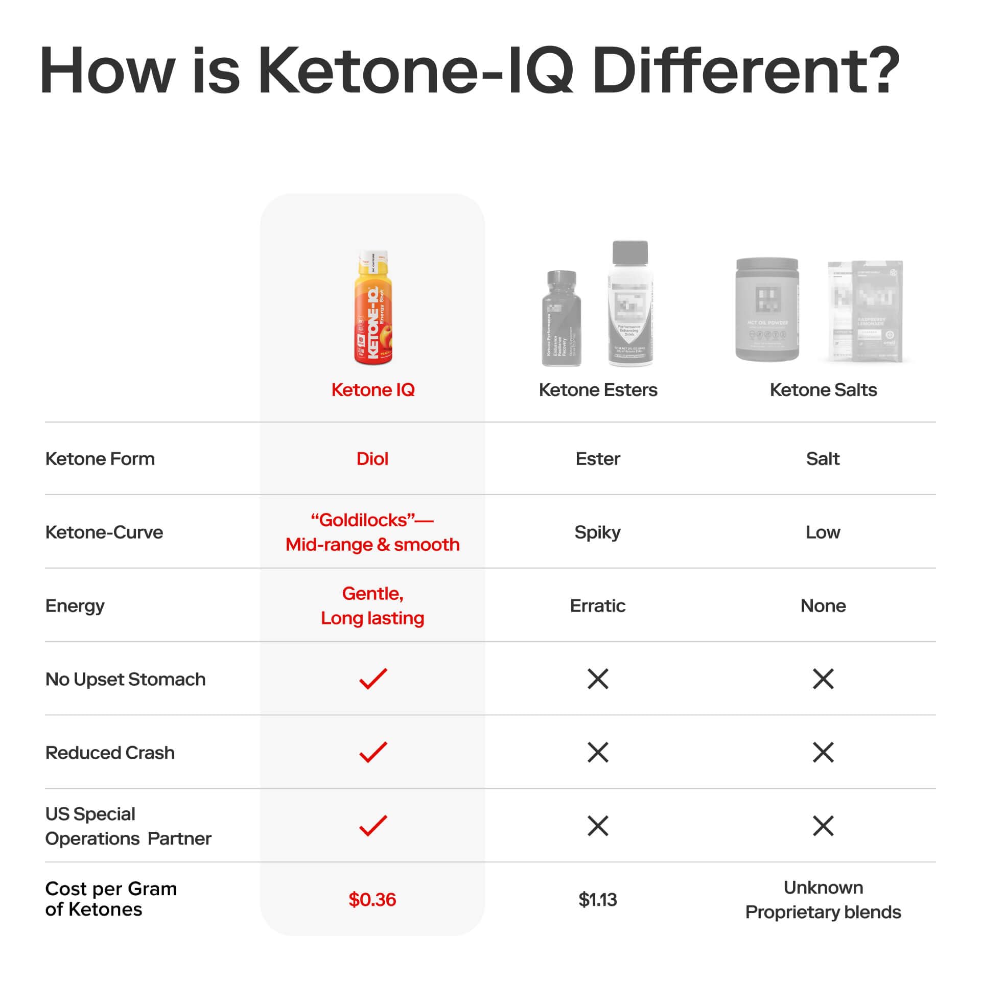 Ketone-IQ Bevande energetiche senza caffeina con chetoni esogeni - Confezione da 24 pezzi da 10 g di chetoni - Senza zucchero, senza sale e totalmente naturale (pesca)