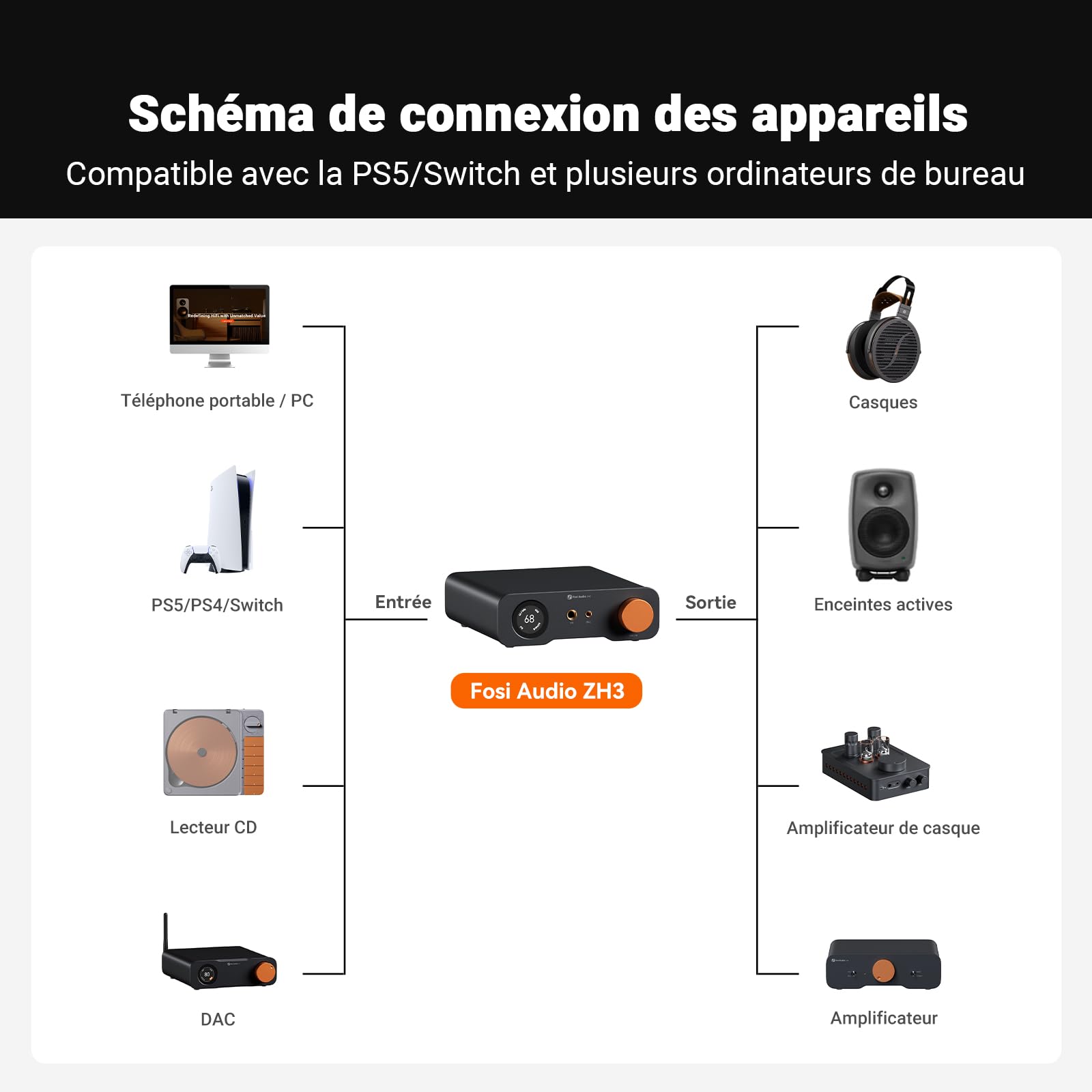 Fosi Audio ZH3 Ampli Casque DAC, Préampli Entièrement Équilibré avec AKM4493SEQ PCM768 kHz pour Amplificateurs, Entrée Déclencheur 12V/USB/OPT/COAX/RCA, sortie XLR/RCA/4,4 mm/6,35 mm avec Télécommande