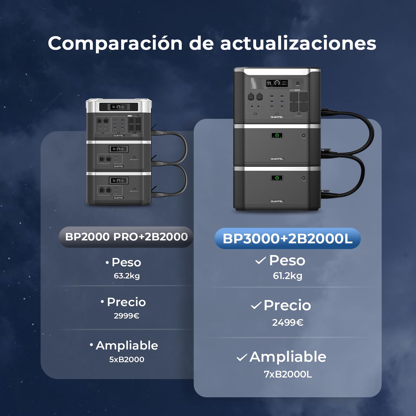 OUKITEL BP3000 Estación de Energía Portátil 2048Wh con B2000L Generador Solar 3200W Ampliable Fuente de Reserva Carga Solar 1000W Camping Hogar Autocar Obras