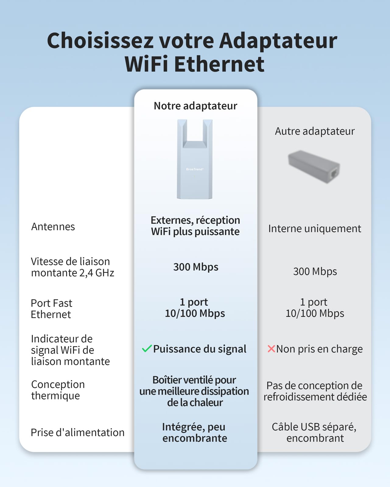 BrosTrend N300 Adaptateur WiFi Ethernet avec LAN Port, 2.4GHz 300Mbps Adaptateur WiFi vers RJ45, Pont Wi-FI Ethernet pour Imprimante, Smart TV, PC, Caméra IP, Console de Jeux, PlayStation, Xbox etc.