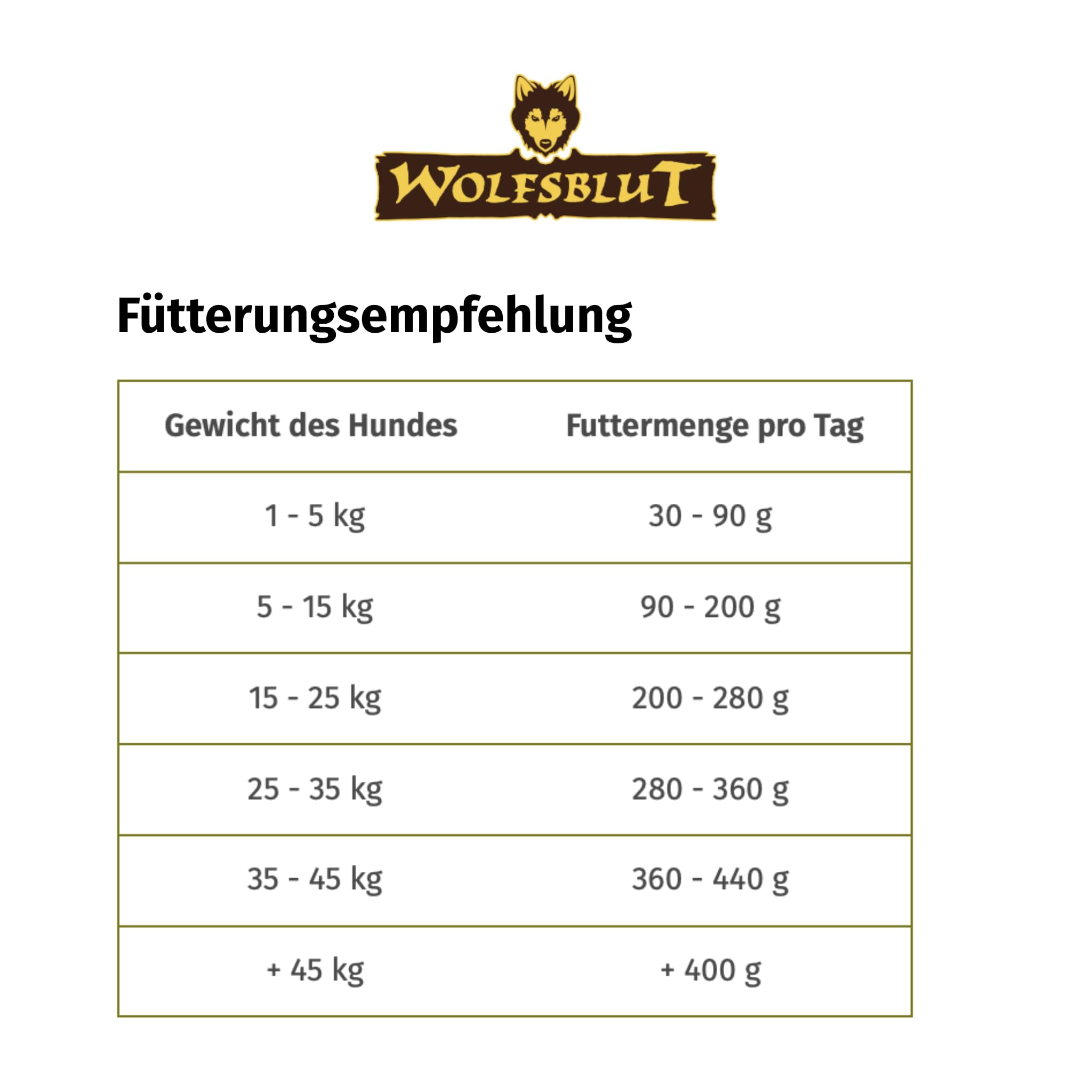 WOLFSBLUT – Green Valley Adult | Trockenfutter mit natürlichen Zutaten und Superfoods für ausgewachsene Hunde. Getreidefreies Alleinfutter ohne Zusatzstoffe im Beutel | 12,5kg Lamm und Lachs
