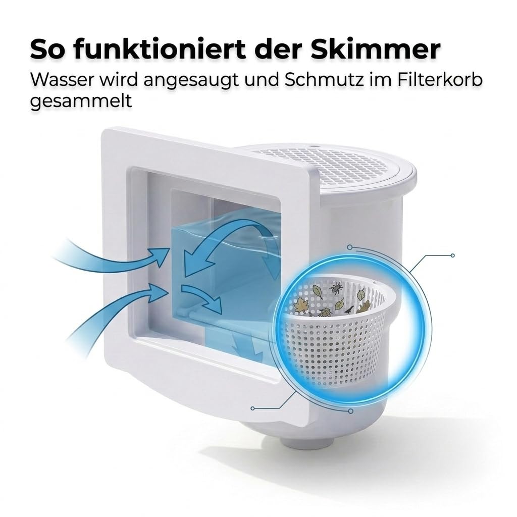 Poolomio® Skimmer do zabudowy, kompletny zestaw do basenów ze stalowymi ścianami – zestaw do czyszczenia łącznie z uszczelką, dyszą wlotową, koszem filtrującym, pokrywą skimmera, klapą skimmera, płytą