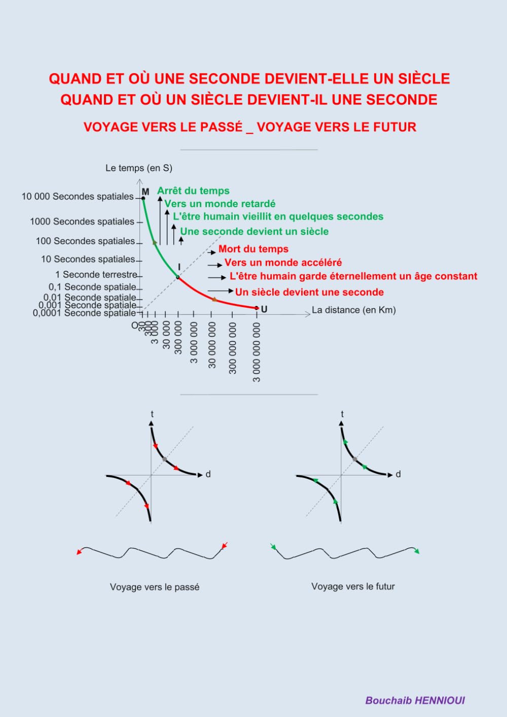 Quand et où une seconde devient-elle un siècle _ Quand et où un siècle devient-il une seconde: Voyage vers le passé _ Voyage vers le futur