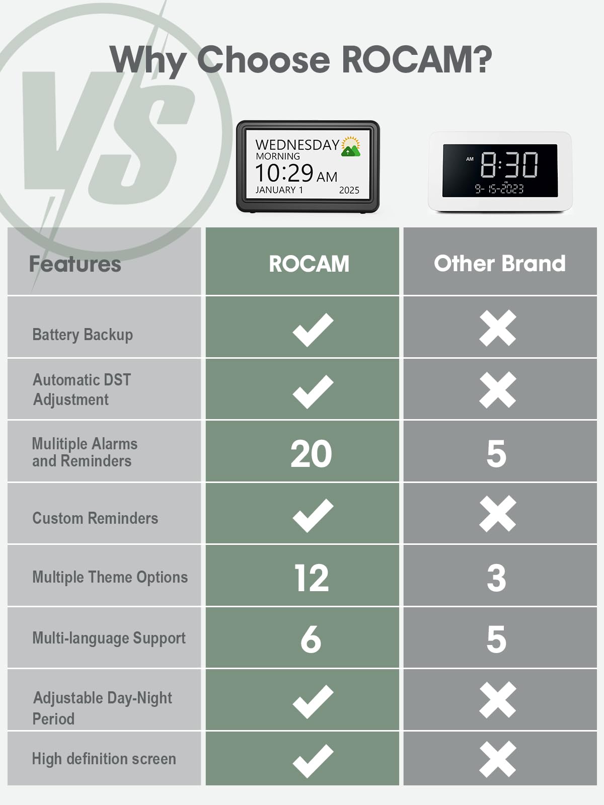 ROCAM Despertador Digital de 7", Calendario con Fecha y Día, 20 Alarmas y Recordatorios, Pantalla Grande, Navegación Fácil, 10 Brillo Ajustable, DST Automático, Ideal para Personas Mayores, 6 Idiomas