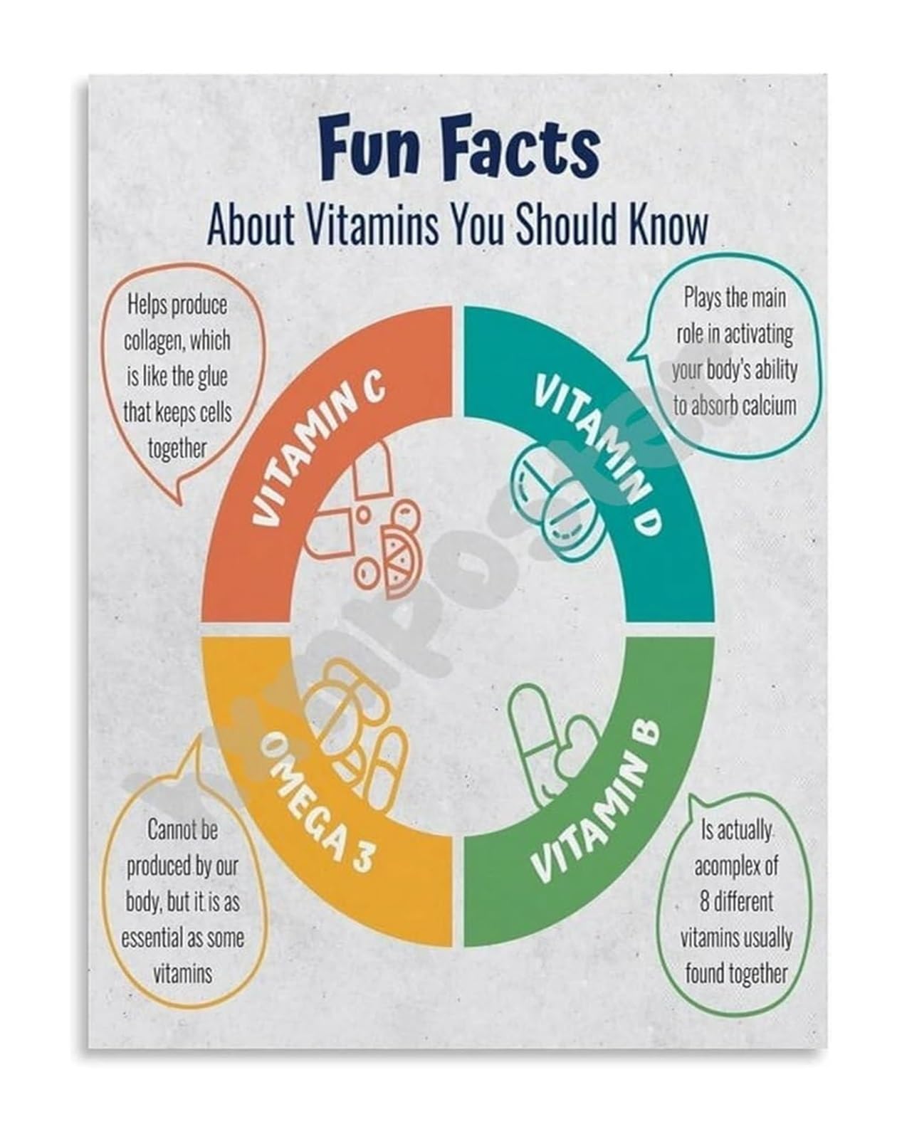 MDBJTCYZN Vitamin Guide Poster Fun Facts and Nutritional Benefits Chart Canvas Wall-Art for Kitchen Study Room Decor(Framed,12x18inch(30x45cm))