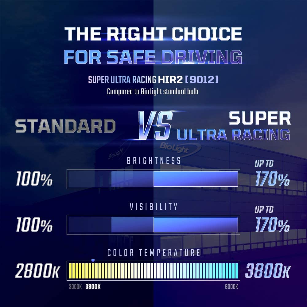 BIOLIGHT KM 9012 Super Ultra Racing Longer beam for highway Headlight Bulb, 2 pack