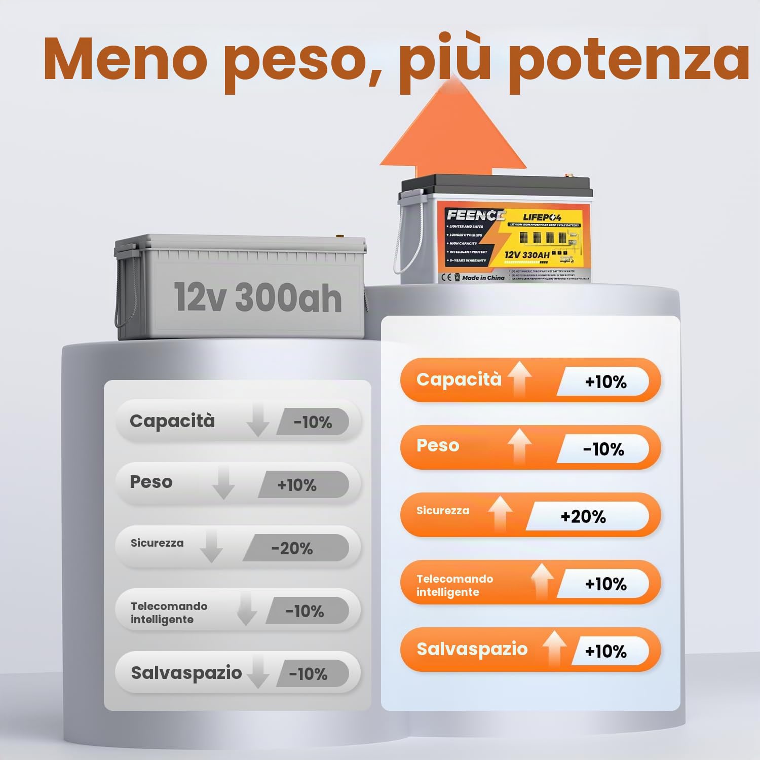 MINI LiFePO4 12 V, 330 Ah Batteria al Litio, Autobatterie BMS da 200 A, Batteria al Litio con Bluetooth, fino a 15000 cicli, Max. 4224 Wh di energia con spegnimento a bassa temperatura