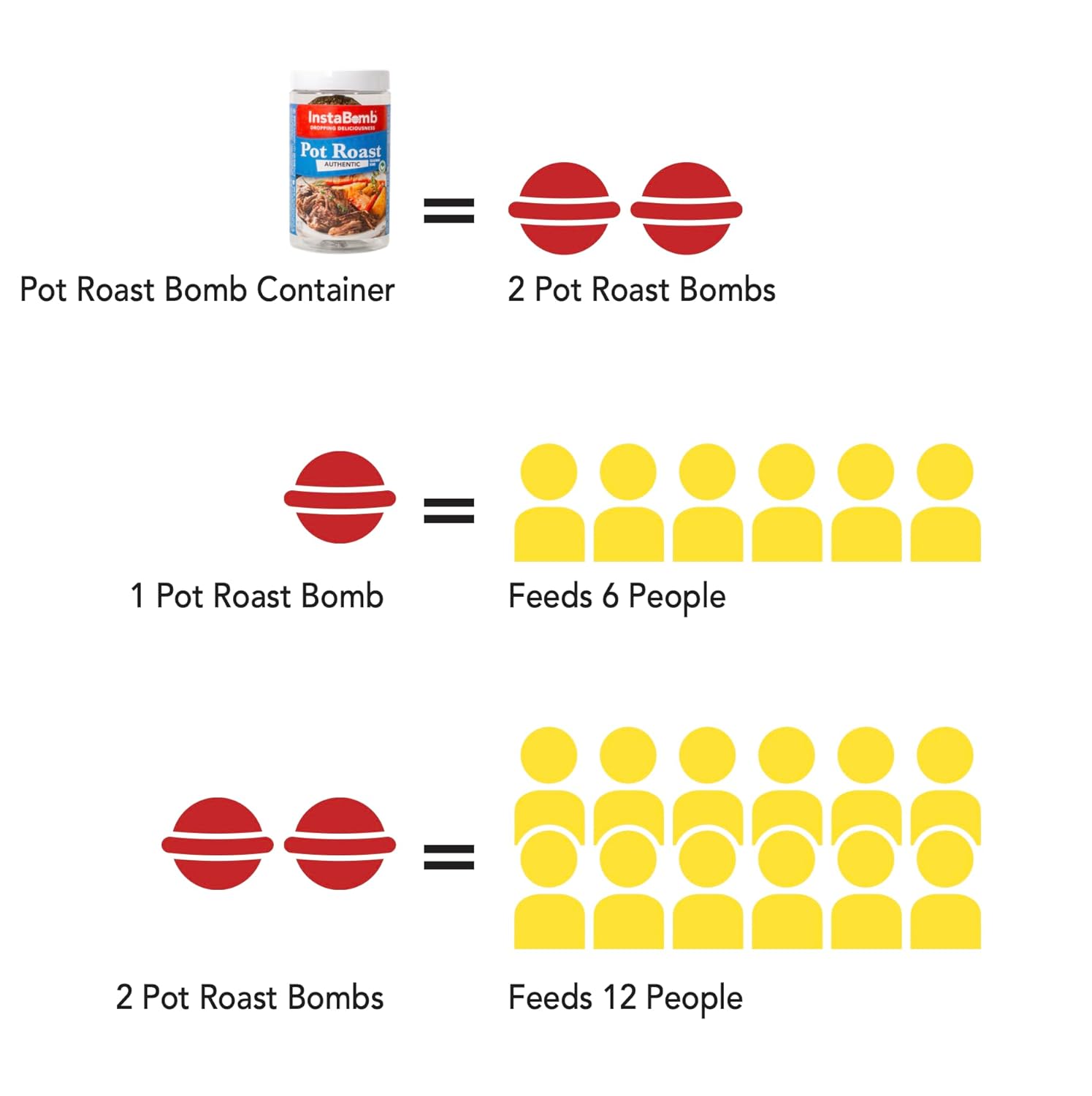 Pot Roast Bombs - 2 Bombs per Jar, feeds 12! InstaBomb Meal Bomb has all herbs and spices for delicious American Pot Roast with over 15 different herbs and spices. Just add water! Set it and forget it