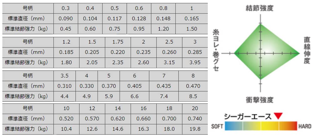 Amazon.co.jp: シーガー(Seaguar) ハリス シーガー エース 60m 16号