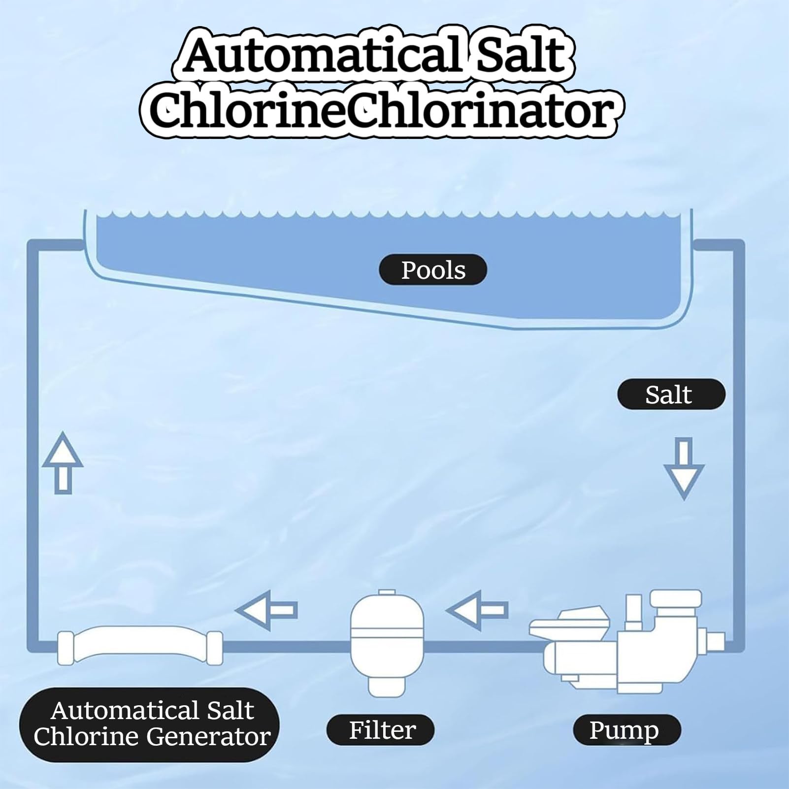 Generador De Cloro Salino para Piscinas, Clorador De Agua Salada para Piscinas, Cloro para Piscinas De Un GalóN, Celda De Sal para Piscinas, Limpieza AutomáTica 100cubePool