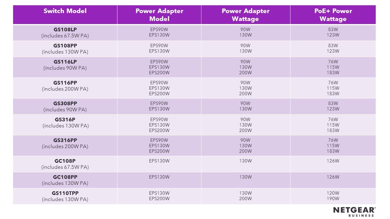 NETGEAR EPS200W-100PES 200W Externe Chargeur pour Flex Switche - s'adapte, GS116LP-100EUS, GS116PP-100EUS