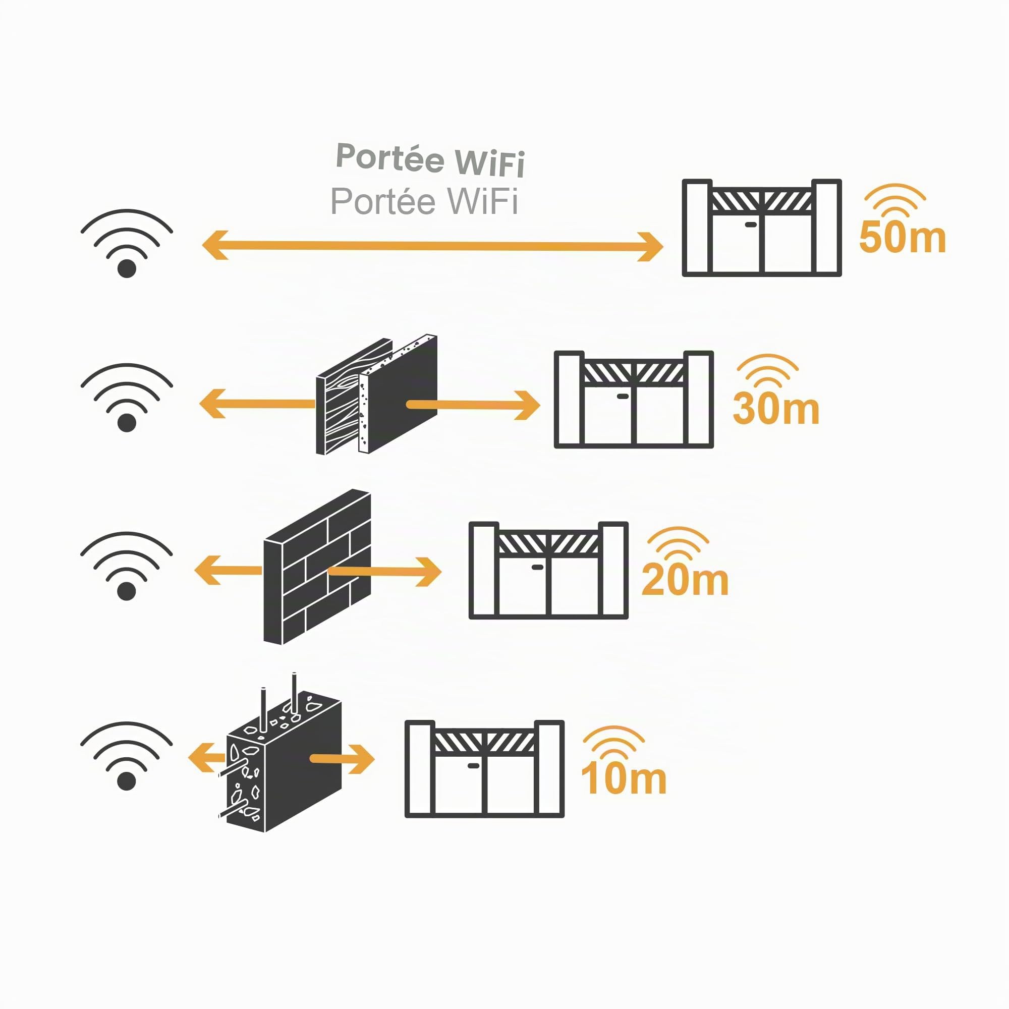 Extel XV250 – Motorisation connectée à vérins pour portail à battants jusqu’à 5 m et 500 kg, contrôle via application Umii, kit complet avec 4 télécommandes au total