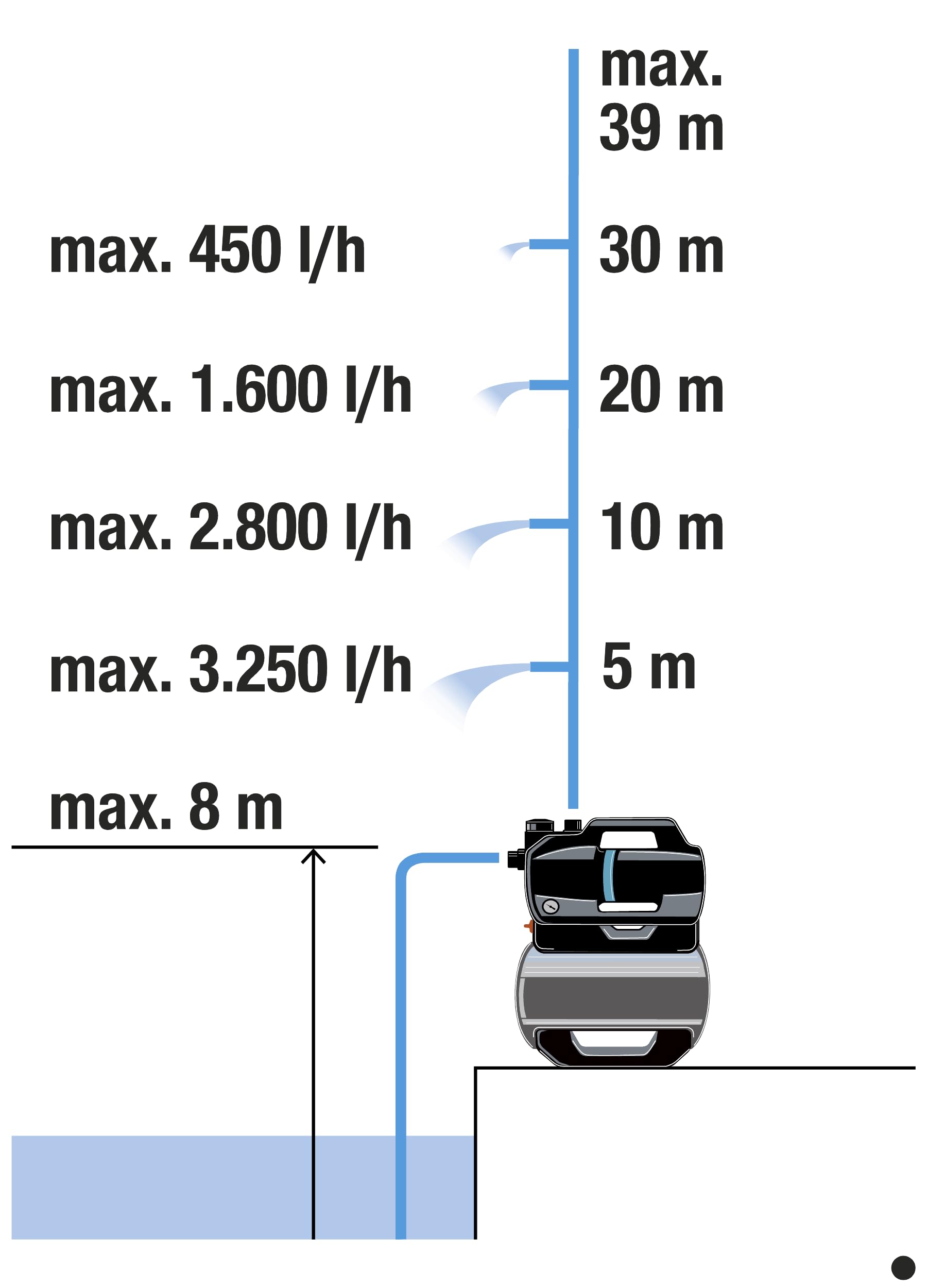 Gardena domowy zestaw hydroforowy 3800 Silent: Pompa z zas. wody 21 l i zintegr. filtrem, ilość tłocz. 3800 l/h, ciśnienie 3,9 bar, niski poziom hałasu, niewymagająca konserwacji (9064-20)