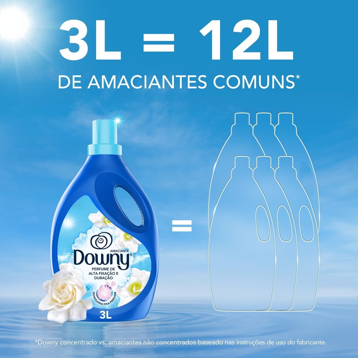 Infográfico comparativo mostrando que 3 litros de Downy equivalem a 12 litros de amaciantes comuns