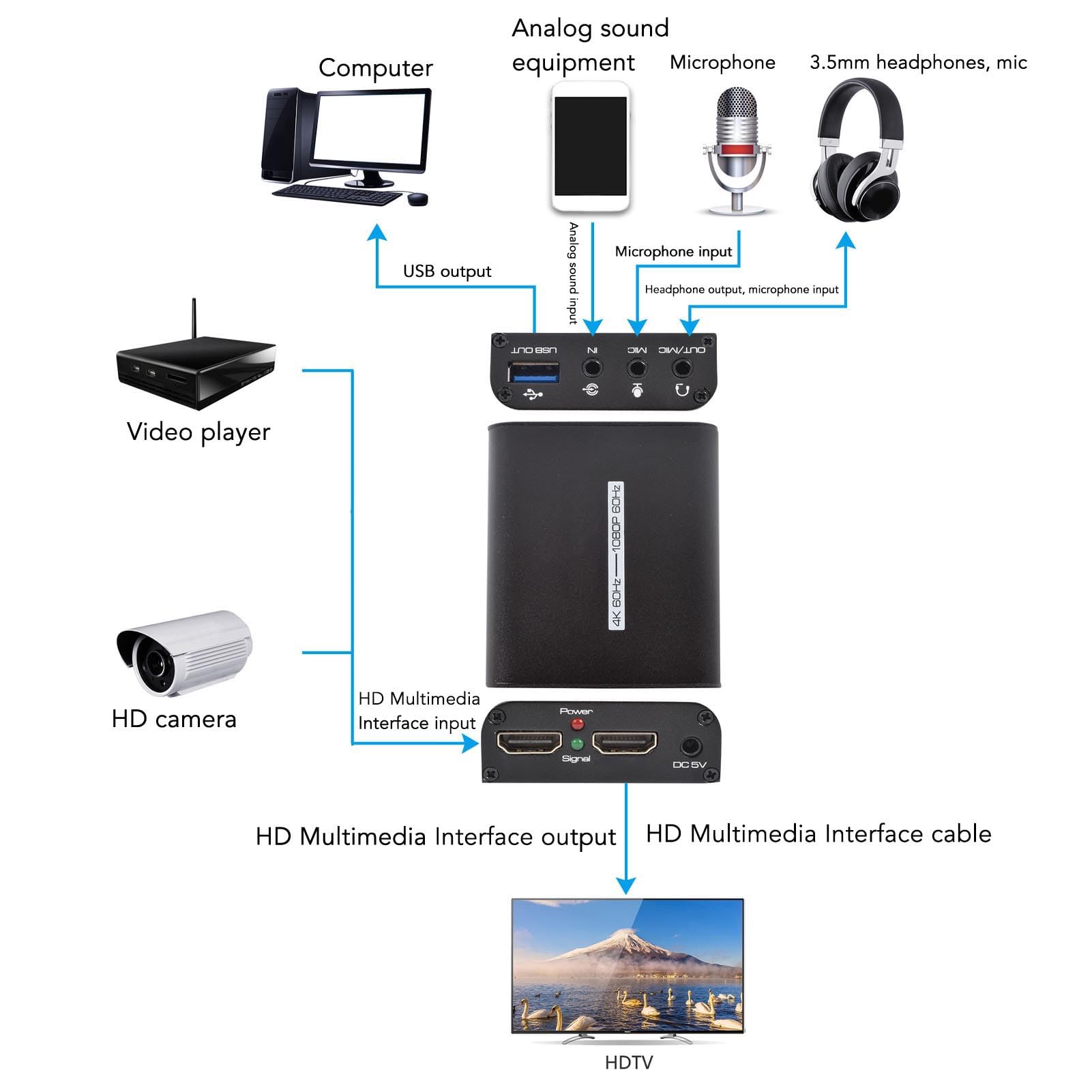 Scheda di Acquisizione Video 4K, Dispositivo di Acquisizione Video USB 3.0 con Porta da 3,5 Mm, Scheda di Acquisizione USB C per Streaming Live, Registrazione Video, Sale