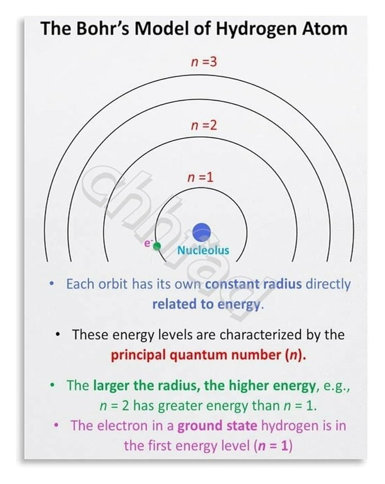 PKNVKZIDK Introduction to Quantum Physics Poster Bohr Model of Hydrogen Atom Educational Science Wall-Art for Learning Framed,16x24inch(40x60cm)