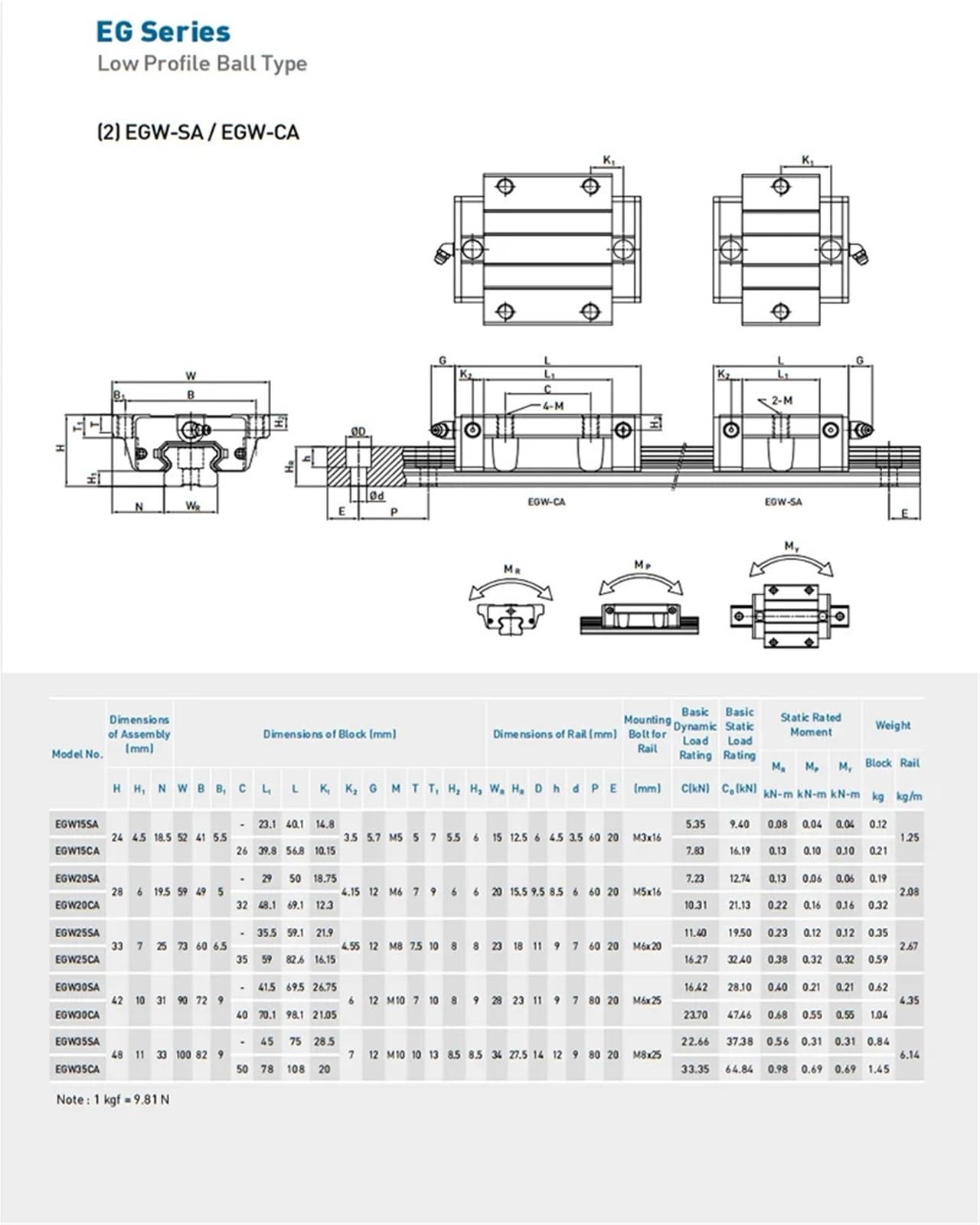 EGW25CA EG25 HG25 HGH25CA HGW25CC prowadnica liniowa wózek blokowy 1 szt. (HGW25CC)