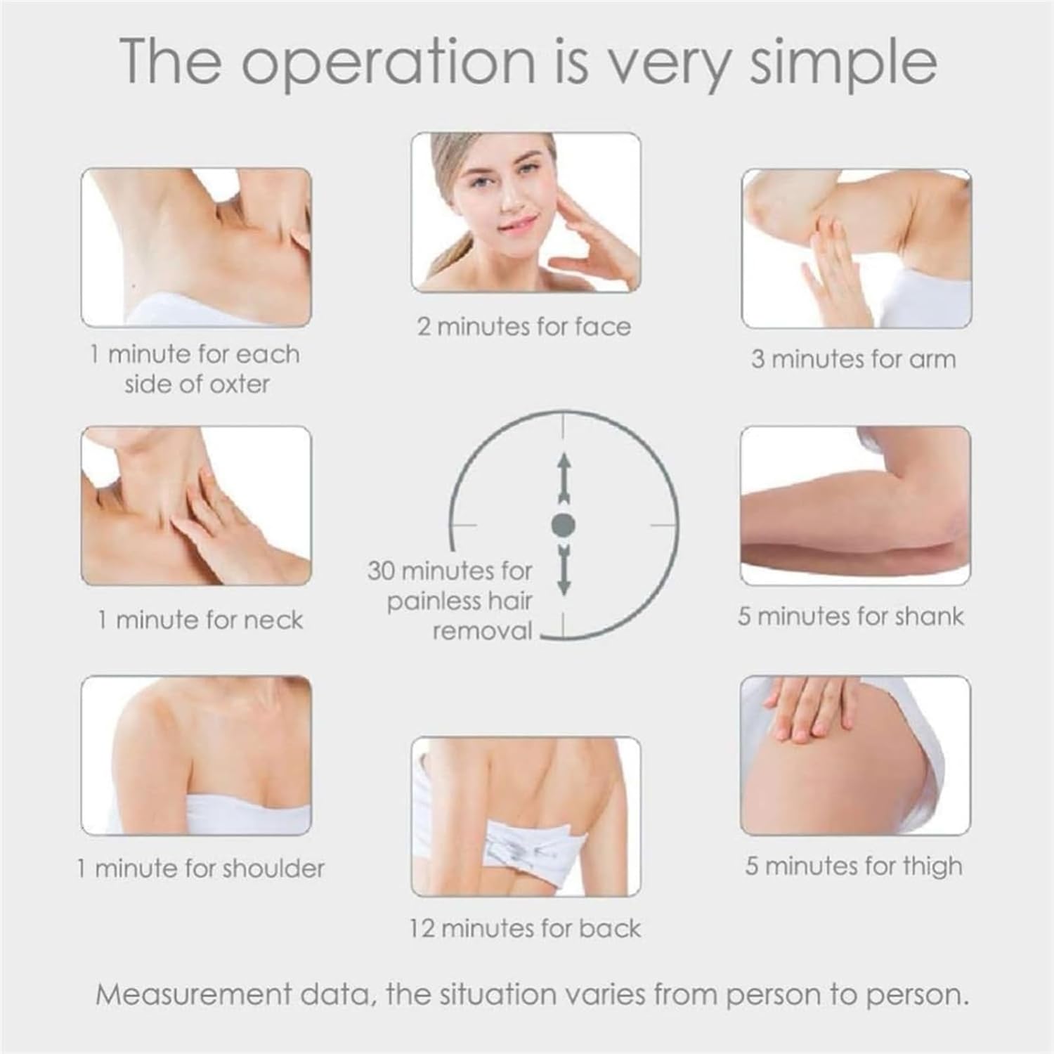 Diagram showing estimated treatment times for different body parts: 1 minute for underarm, 2 minutes for face, 3 minutes for arm, 1 minute for neck, 5 minutes for shank, 1 minute for shoulder, 12 minutes for back, 5 minutes for thigh. Total 30 minutes for painless hair removal.