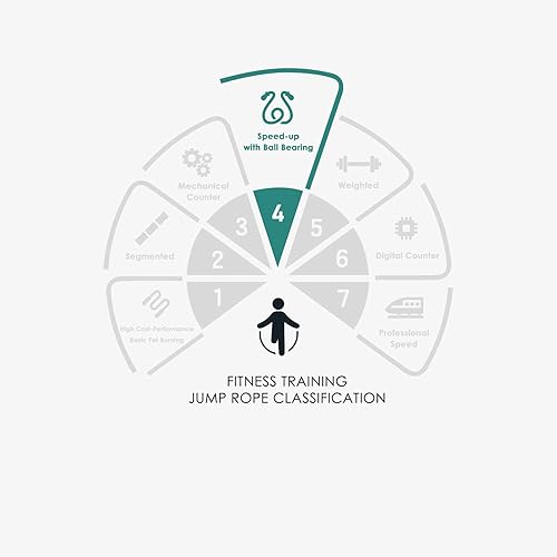 Miniatura 7 de Cuerda de saltar en 3 estilos  Cuerda de saltar con peso de 1 libra para mujeres adultas. Cuerda de saltar de velocidad con rodamientos de bolas